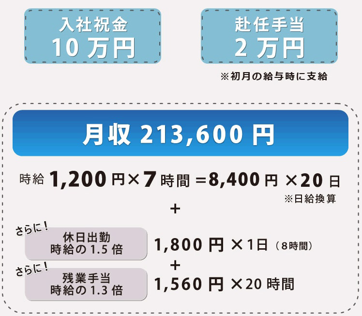 入社祝金10万円、赴任手当2万円プラス月収213,600円