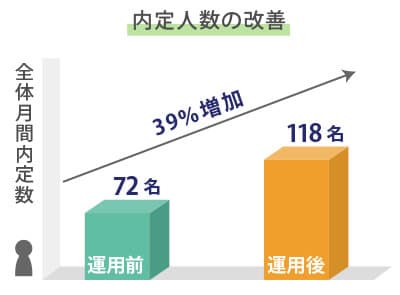 内定人数の改善