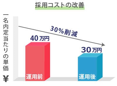 採用コストの改善