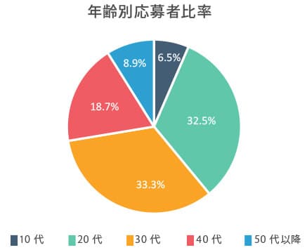 年齢別応募者比率