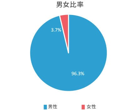 男女比率